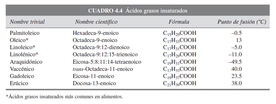 Ácidos grasos insaturados