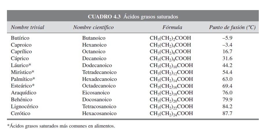 Ácidos grasos saturados