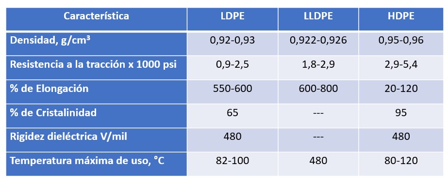 Polietileno características