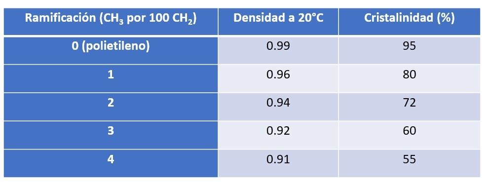 Polietileno ramificaciones densidad cristalinidad