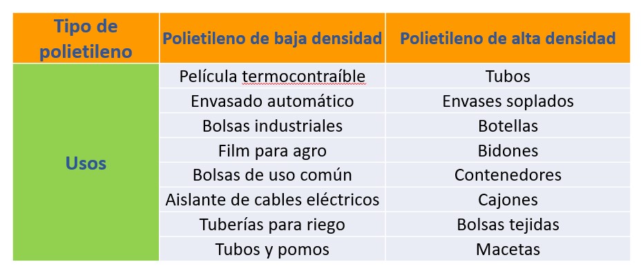 Polietileno usos