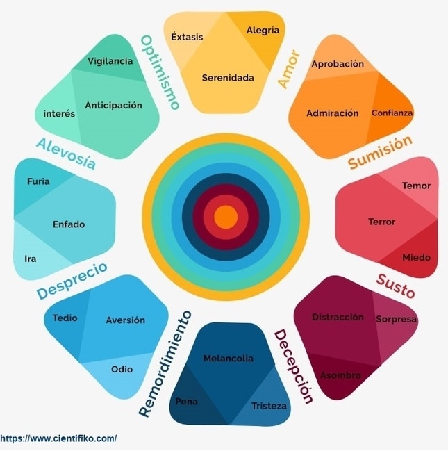 inteligencia emocional Robert_Plutchik