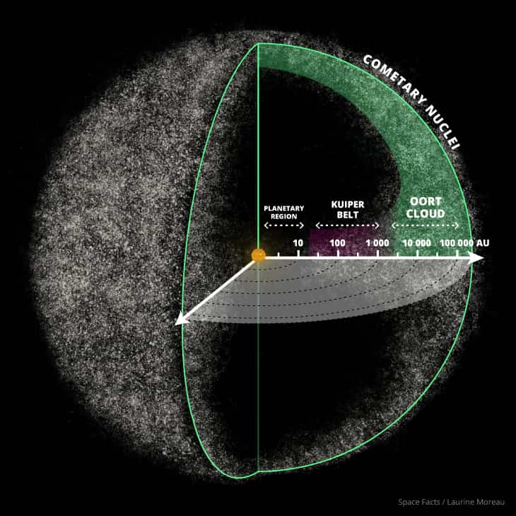 Nube de Oort