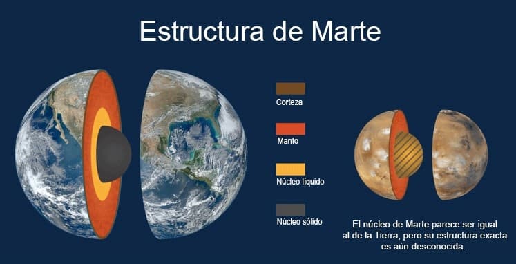 nucleo de Marte y tierra comparación